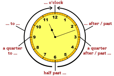 Como dizer as horas em inglês: formas americana britânica